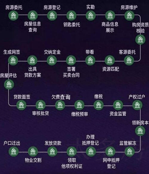 美国中介费6%，日本6%，中国的中介费普遍3%左右！在全世界看来，并不算高！