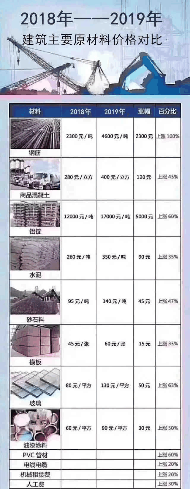 明知地价不降，人工、材料等成本不断上涨，却依然相信房子会大跌？2021买房，这5个想法不能有！