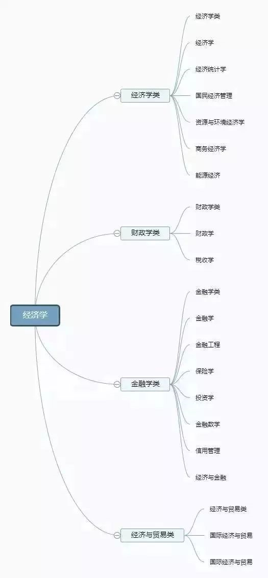 理清高校所有专业，志愿填报不再迷茫