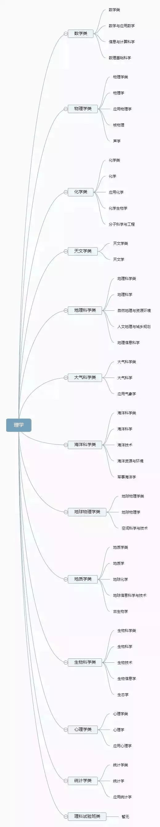 理清高校所有专业，志愿填报不再迷茫