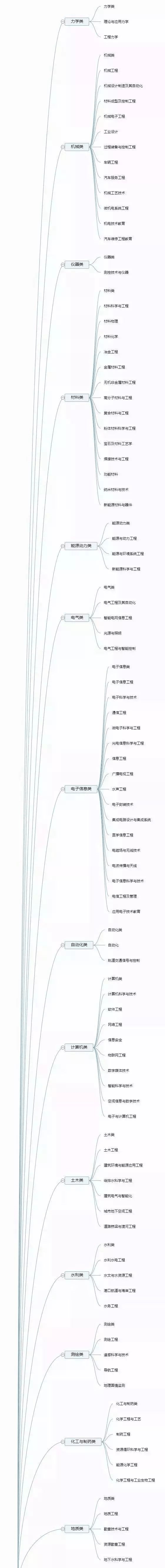 理清高校所有专业，志愿填报不再迷茫