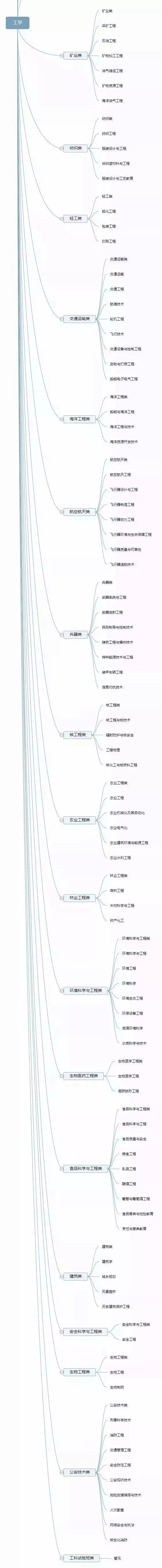 理清高校所有专业，志愿填报不再迷茫