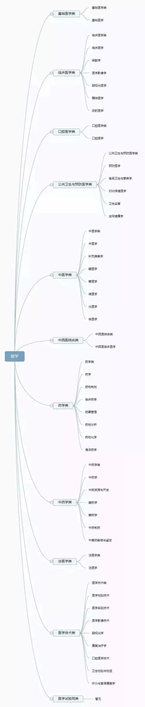 理清高校所有专业，志愿填报不再迷茫