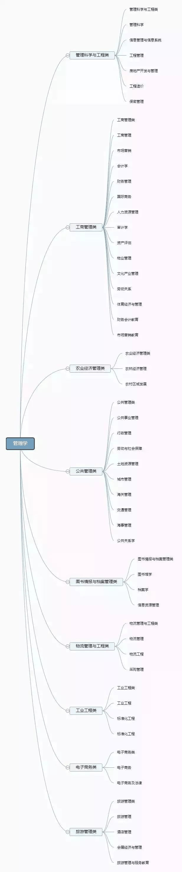 理清高校所有专业，志愿填报不再迷茫