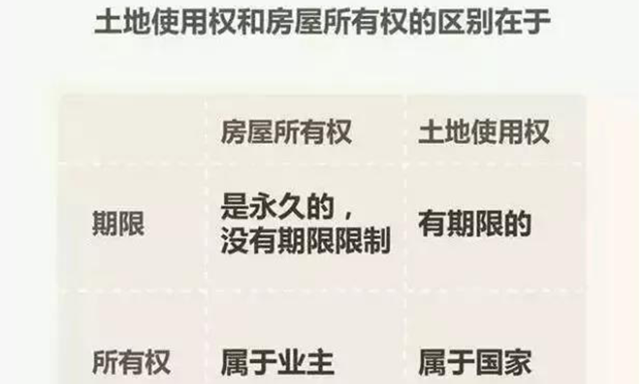 住宅70年，公寓40年，别墅50年，商业40年，到期后可以续期，不需申请，无前置条件，更不影响交易！