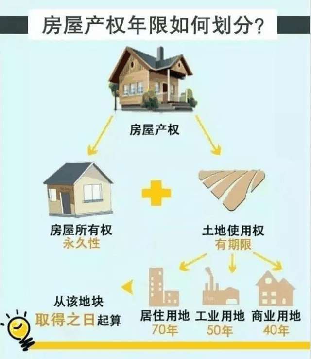 住宅70年，公寓40年，别墅50年，商业40年，到期后可以续期，不需申请，无前置条件，更不影响交易！