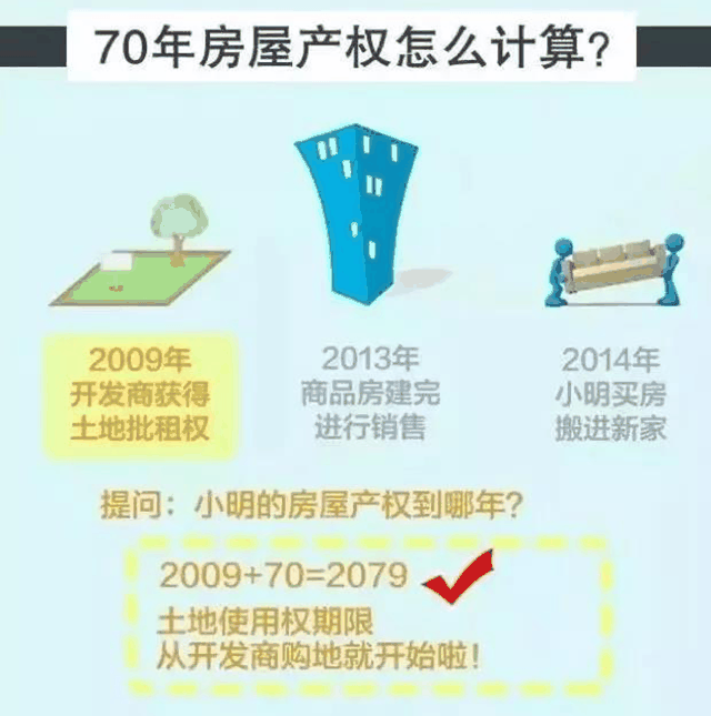 住宅70年，公寓40年，别墅50年，商业40年，到期后可以续期，不需申请，无前置条件，更不影响交易！