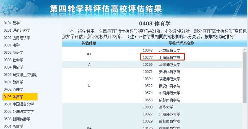 非985、211，却拥有A+学科的13所大学，中等生重点关注！