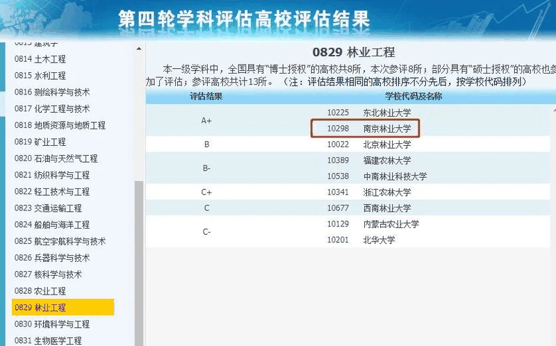 非985、211，却拥有A+学科的13所大学，中等生重点关注！