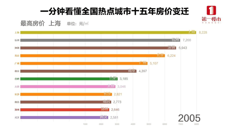 恭喜2020年已经买了房子的客户！你们赚大了！