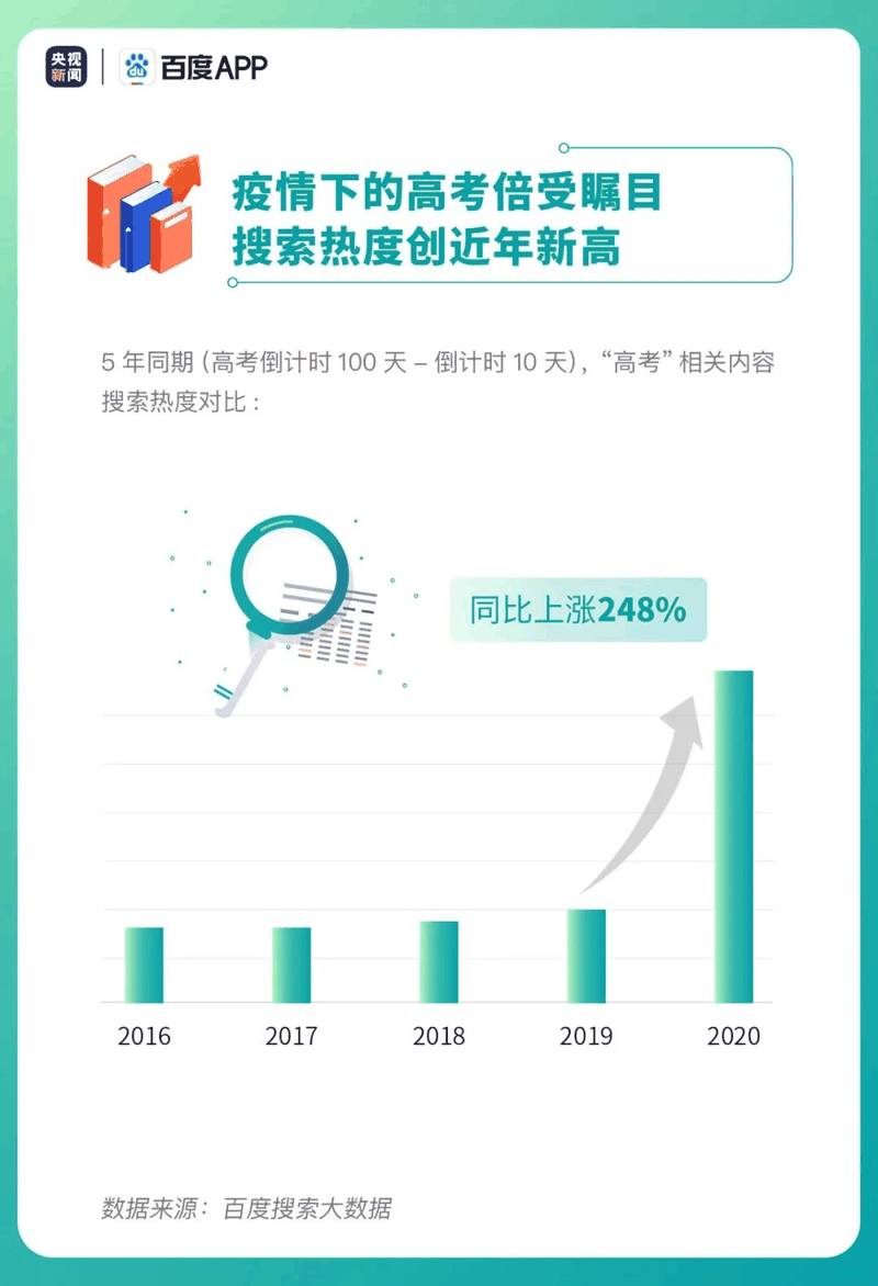 热点|疫情下的高考有啥不同？2020年高考搜索大数据出炉！