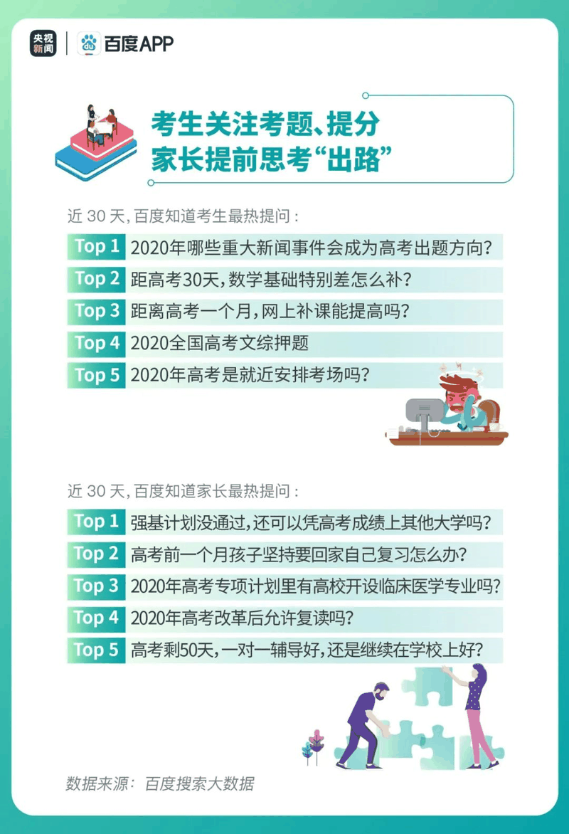 热点|疫情下的高考有啥不同？2020年高考搜索大数据出炉！