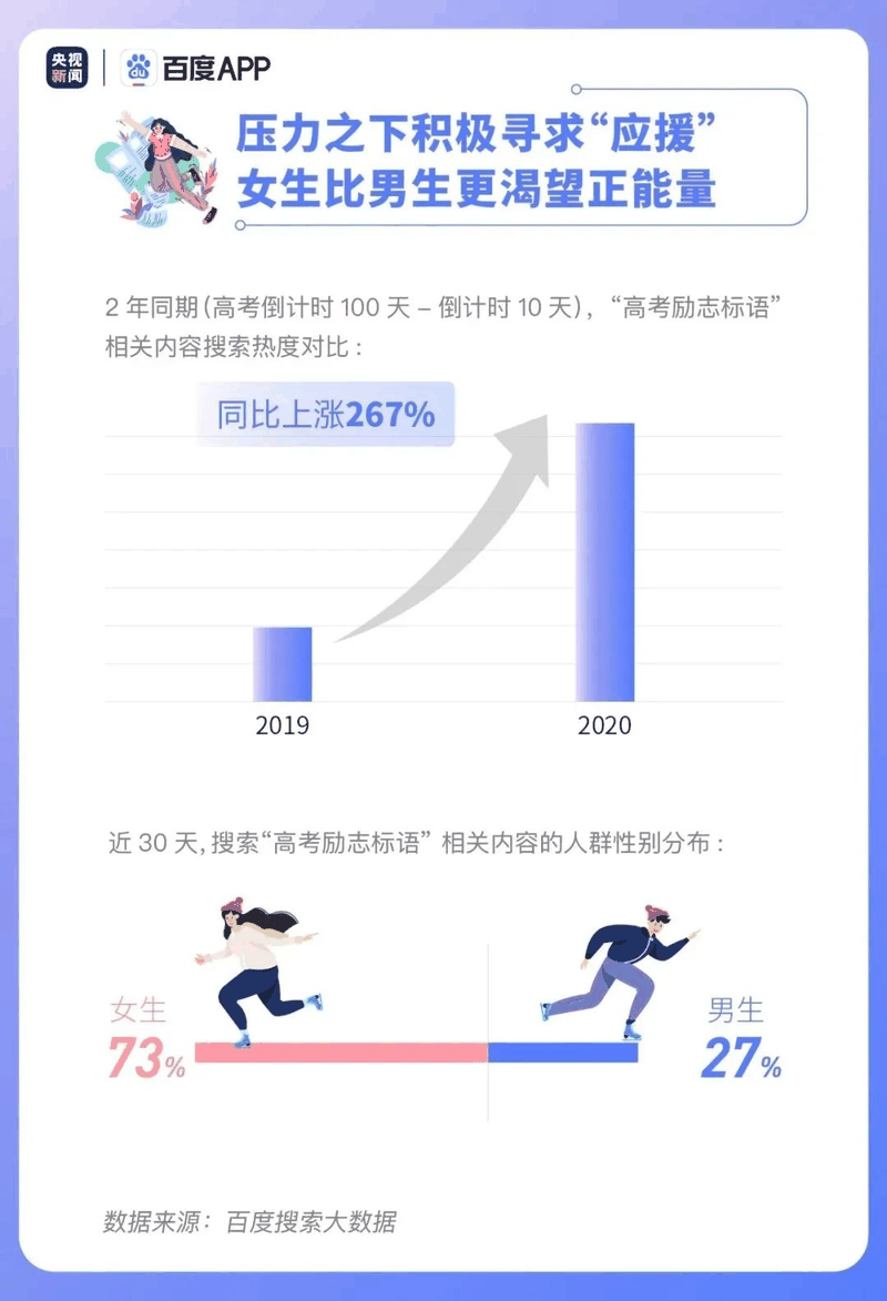 热点|疫情下的高考有啥不同？2020年高考搜索大数据出炉！