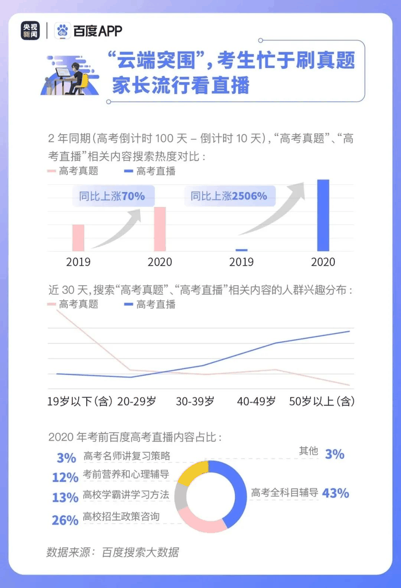 热点|疫情下的高考有啥不同？2020年高考搜索大数据出炉！