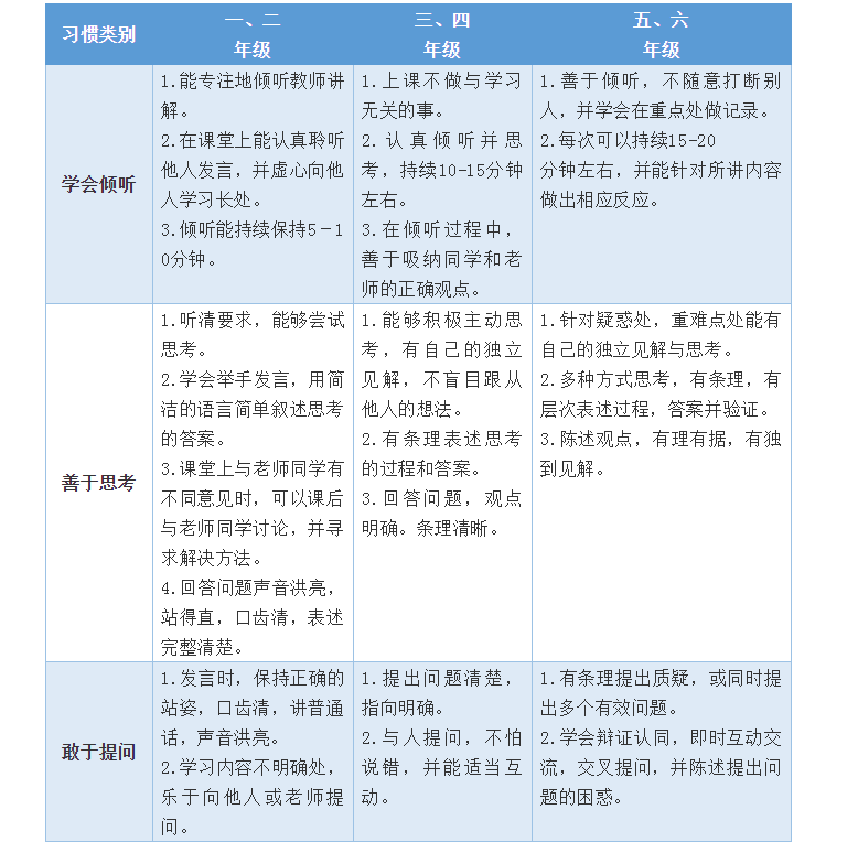 开学第一个月，学习习惯养成很重要！小学、初中、高中好习惯一览表