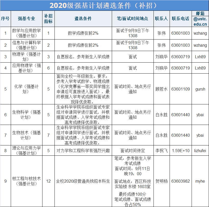 强基补招！中科大、北理、兰大发布2020年强基补招通知