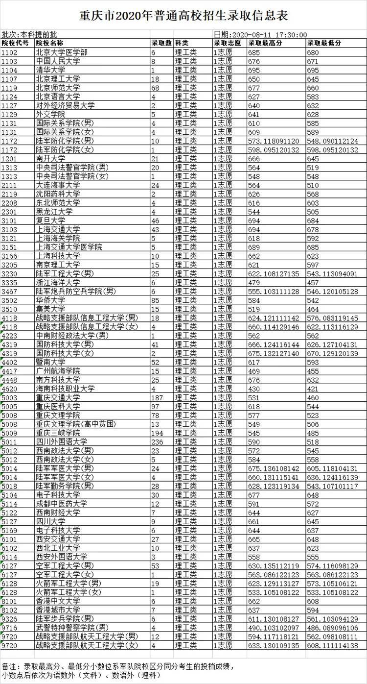 部分院校已完成在渝本科提前批录取