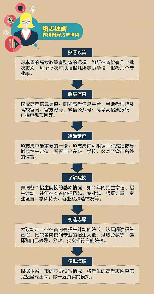 一文秒懂丨9张图看懂2020高考志愿填报模式和技巧！